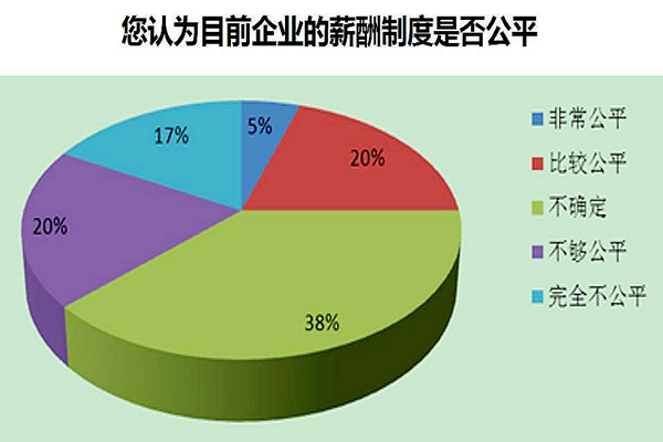 BSCI验厂中的公平报酬比例